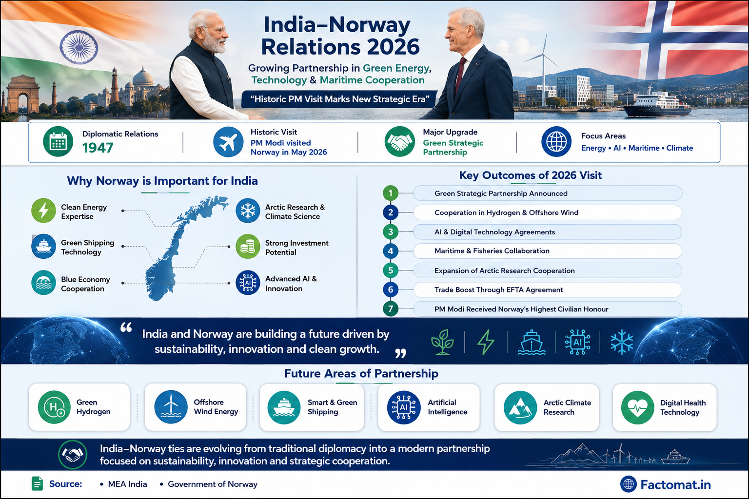 India Norway Green Strategic Partnership infographic.