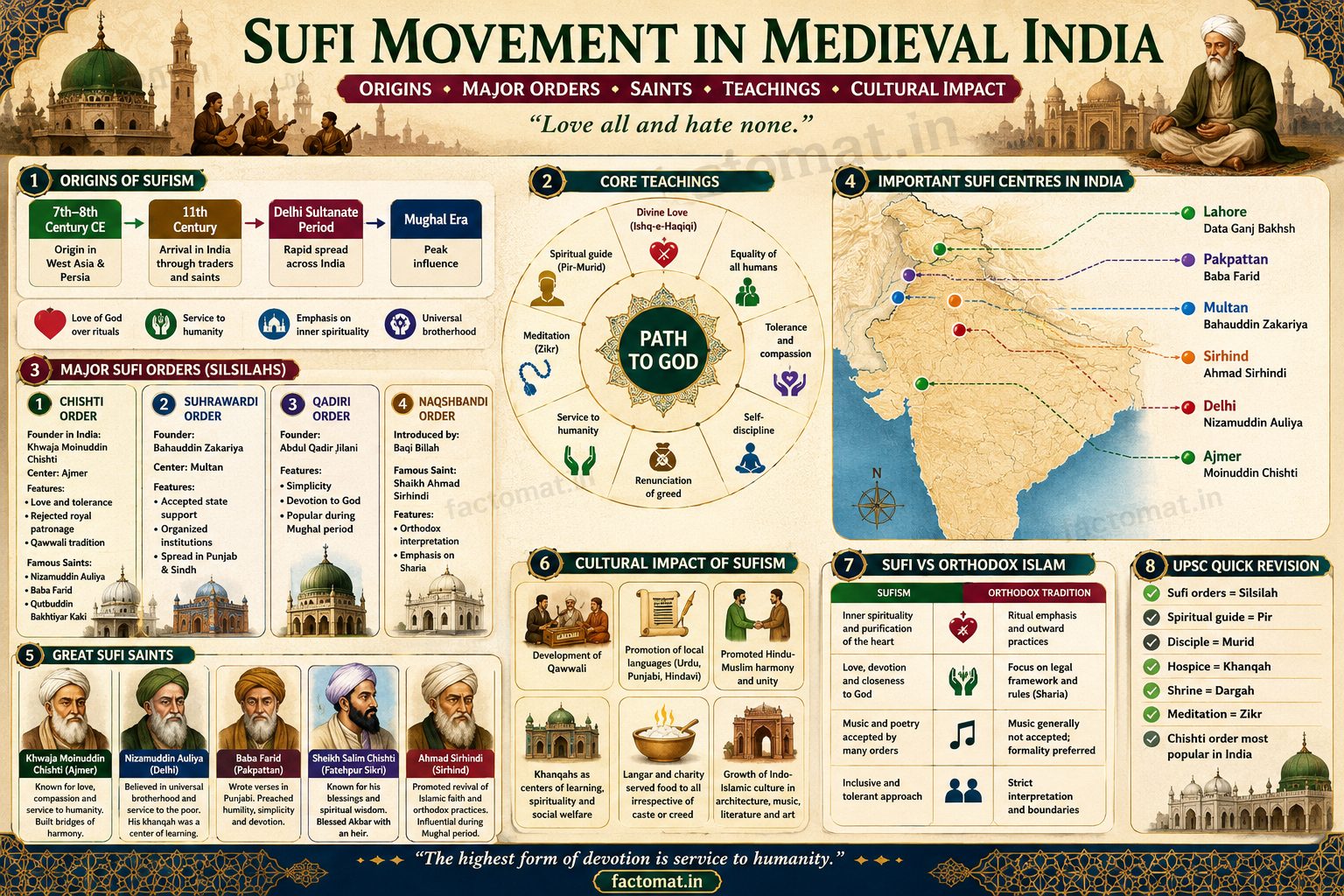 Sufi Movement: Origins, Orders, and Impact in Medieval India